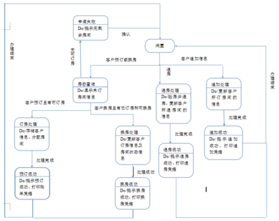 酒店管理系統需求分析報告
